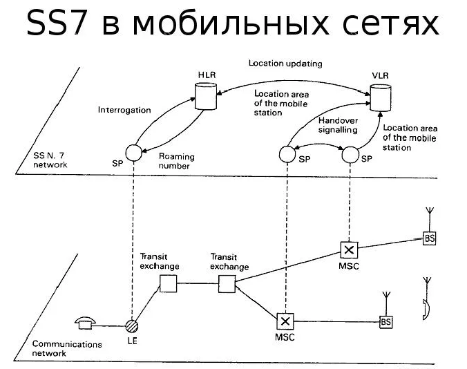 Шпионское прослушивание телефонных разговоров через SS7